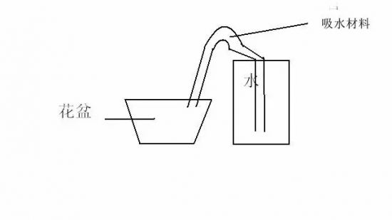 引流图示 引流图示